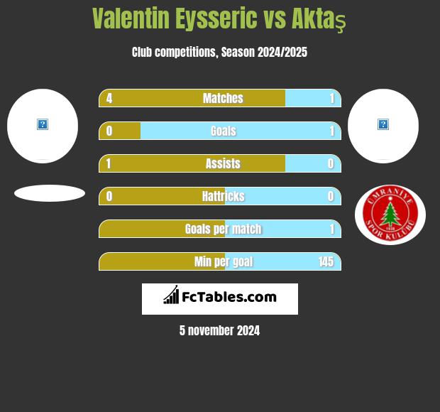 Valentin Eysseric vs Aktaş h2h player stats