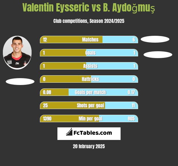 Valentin Eysseric vs B. Aydoğmuş h2h player stats