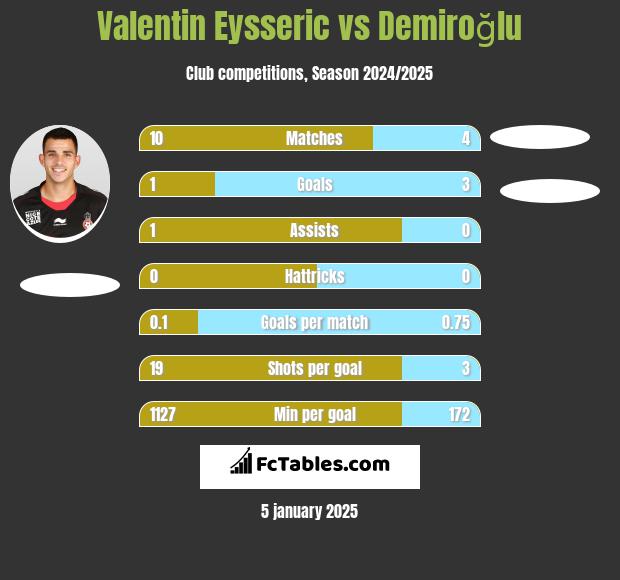 Valentin Eysseric vs Demiroğlu h2h player stats