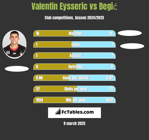 Valentin Eysseric vs Begić h2h player stats