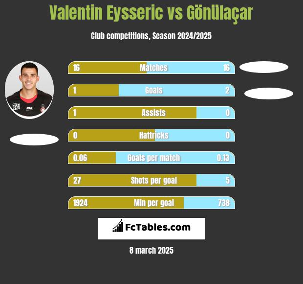 Valentin Eysseric vs Gönülaçar h2h player stats