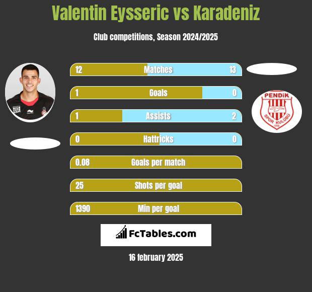 Valentin Eysseric vs Karadeniz h2h player stats