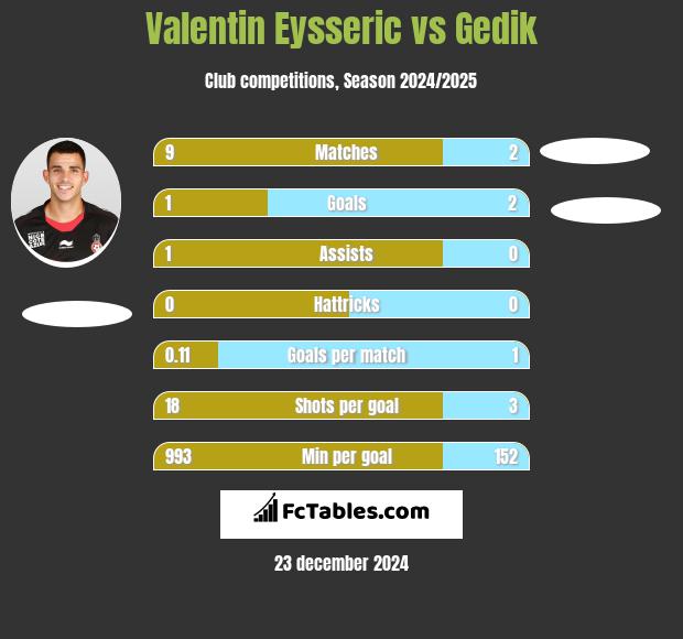 Valentin Eysseric vs Gedik h2h player stats