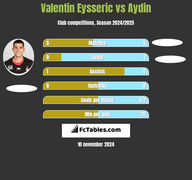 Valentin Eysseric vs Aydin h2h player stats