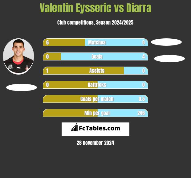 Valentin Eysseric vs Diarra h2h player stats