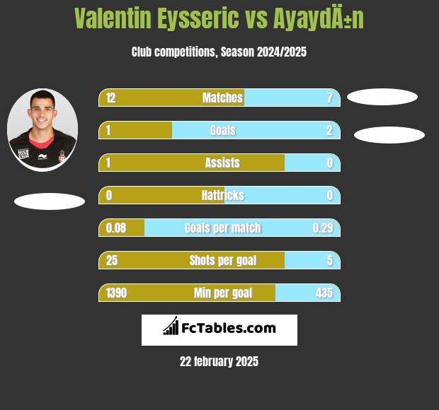 Valentin Eysseric vs AyaydÄ±n h2h player stats