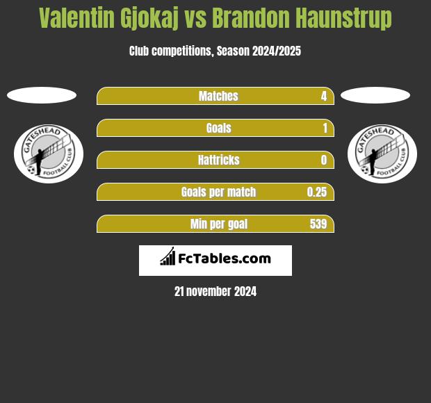 Valentin Gjokaj vs Brandon Haunstrup h2h player stats