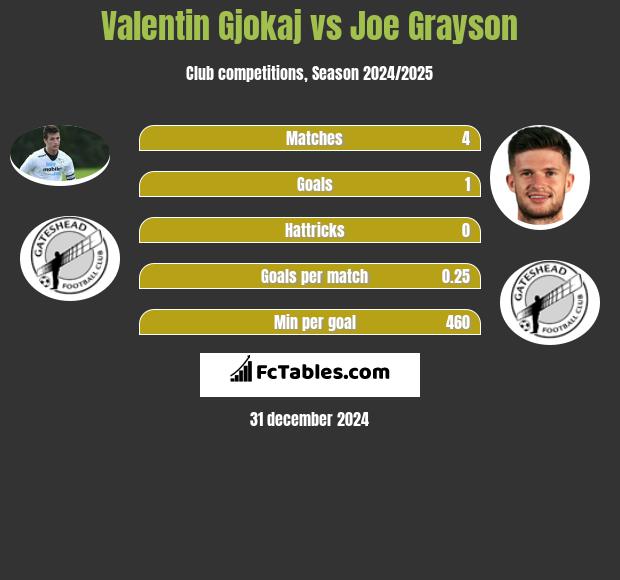 Valentin Gjokaj vs Joe Grayson h2h player stats