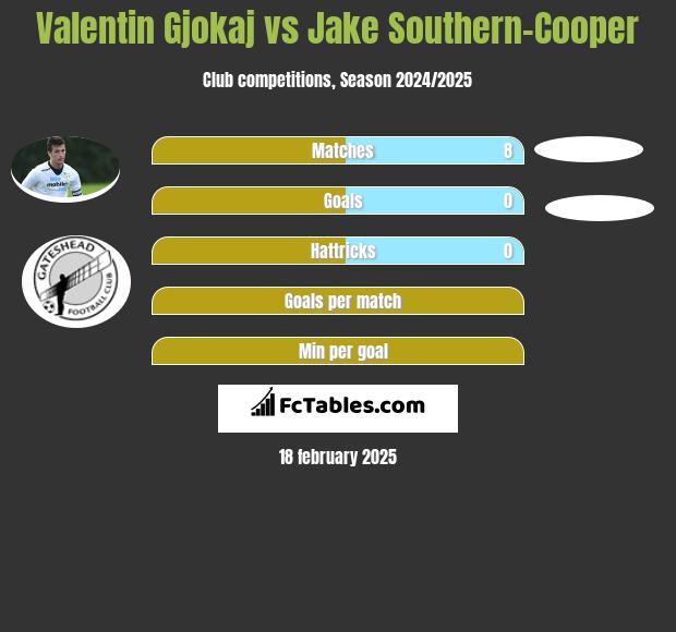 Valentin Gjokaj vs Jake Southern-Cooper h2h player stats