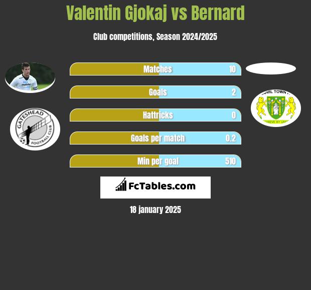 Valentin Gjokaj vs Bernard h2h player stats