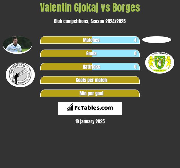 Valentin Gjokaj vs Borges h2h player stats