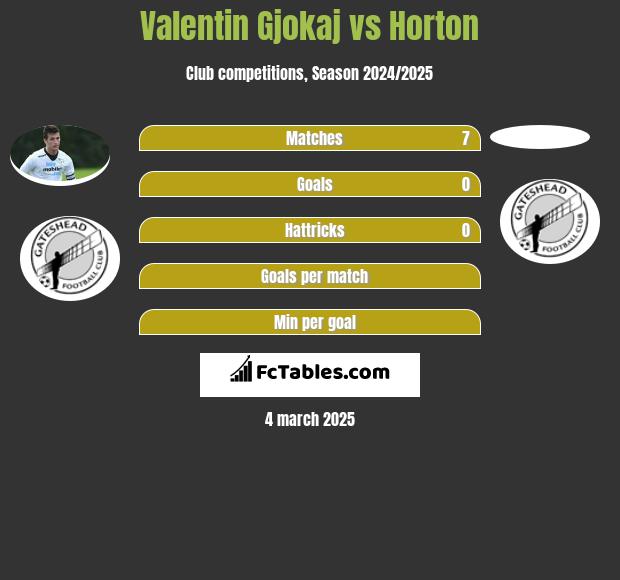 Valentin Gjokaj vs Horton h2h player stats