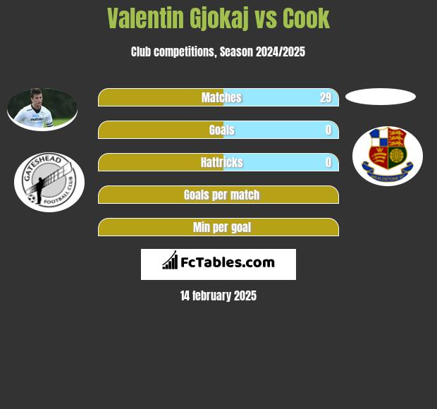 Valentin Gjokaj vs Cook h2h player stats