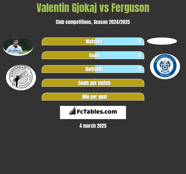 Valentin Gjokaj vs Ferguson h2h player stats