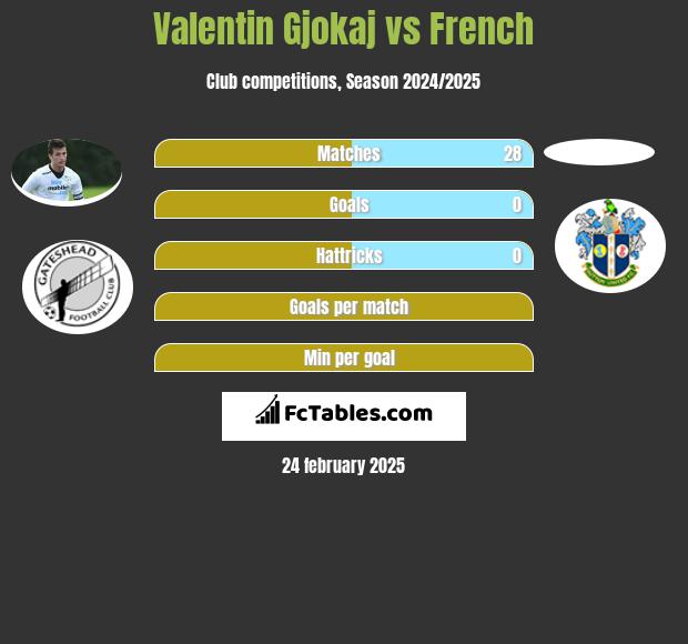 Valentin Gjokaj vs French h2h player stats