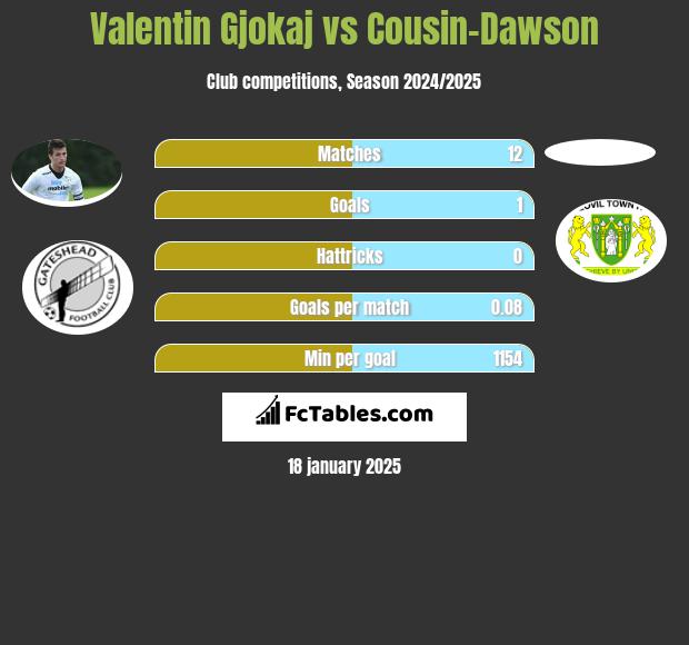 Valentin Gjokaj vs Cousin-Dawson h2h player stats