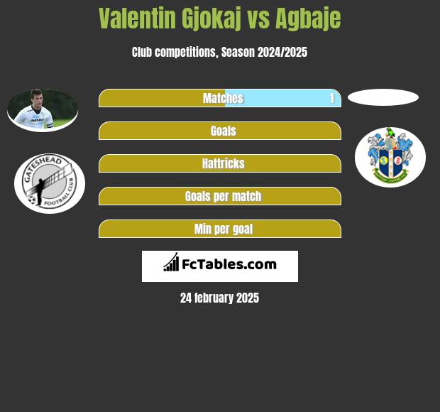 Valentin Gjokaj vs Agbaje h2h player stats