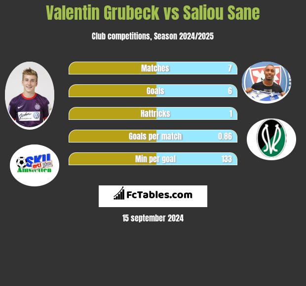 Valentin Grubeck vs Saliou Sane h2h player stats