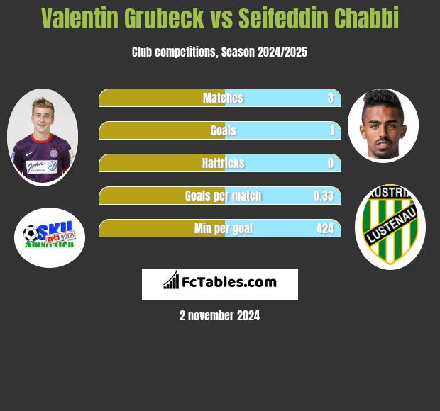 Valentin Grubeck vs Seifeddin Chabbi h2h player stats