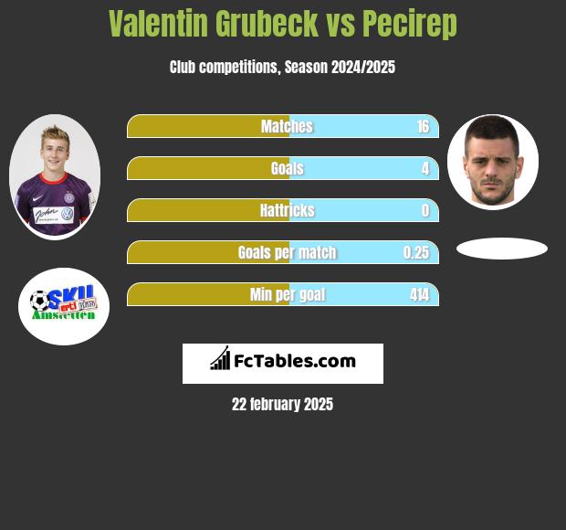 Valentin Grubeck vs Pecirep h2h player stats