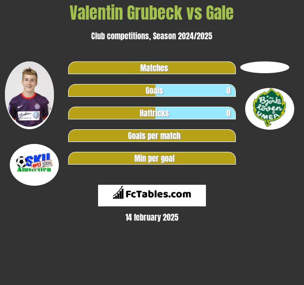 Valentin Grubeck vs Gale h2h player stats