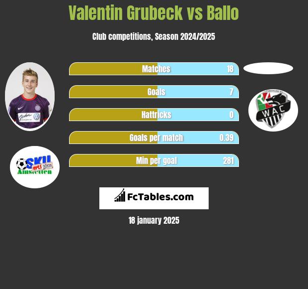 Valentin Grubeck vs Ballo h2h player stats