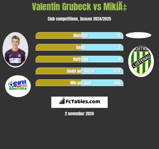 Valentin Grubeck vs MikiÄ‡ h2h player stats