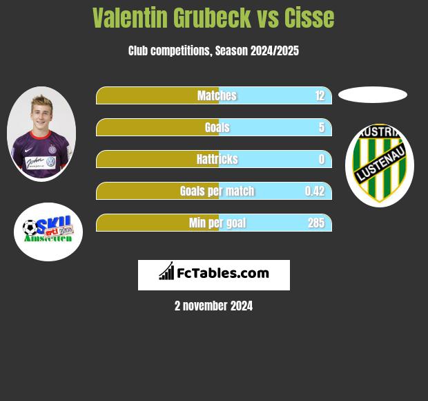 Valentin Grubeck vs Cisse h2h player stats