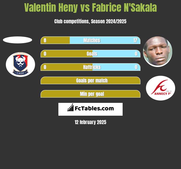 Valentin Heny vs Fabrice N'Sakala h2h player stats