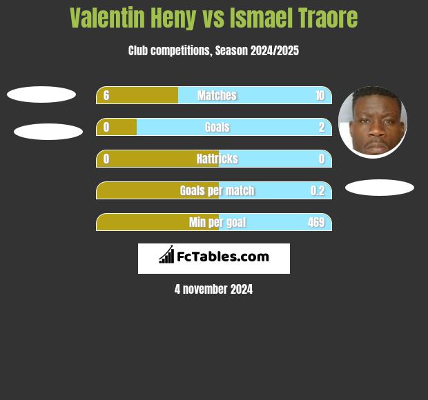 Valentin Heny vs Ismael Traore h2h player stats