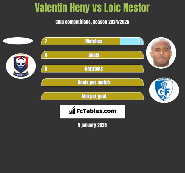 Valentin Heny vs Loic Nestor h2h player stats