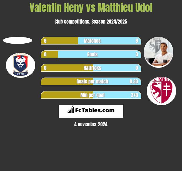 Valentin Heny vs Matthieu Udol h2h player stats