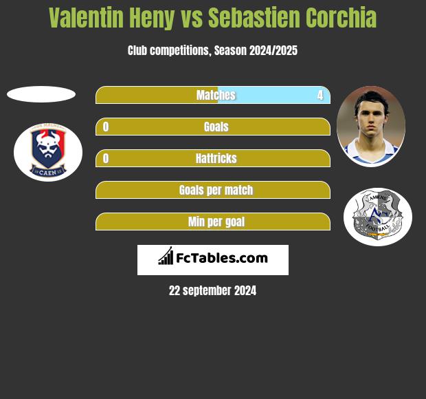 Valentin Heny vs Sebastien Corchia h2h player stats