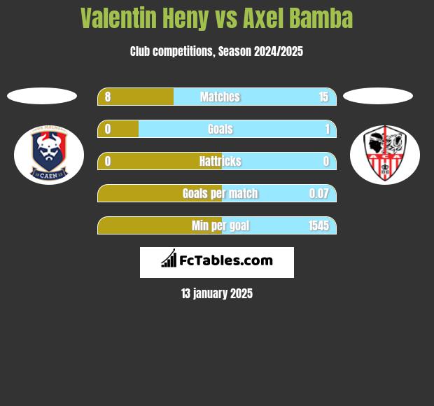 Valentin Heny vs Axel Bamba h2h player stats