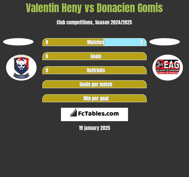 Valentin Heny vs Donacien Gomis h2h player stats