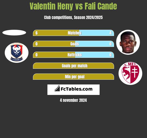 Valentin Heny vs Fali Cande h2h player stats