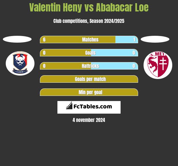 Valentin Heny vs Ababacar Loe h2h player stats