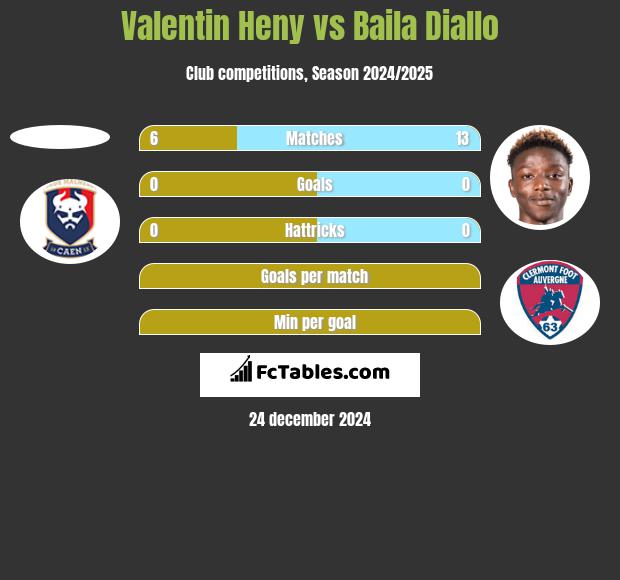 Valentin Heny vs Baila Diallo h2h player stats