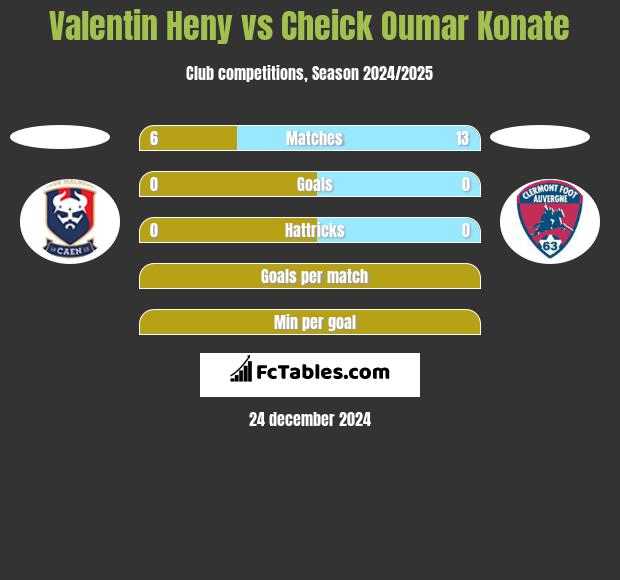 Valentin Heny vs Cheick Oumar Konate h2h player stats