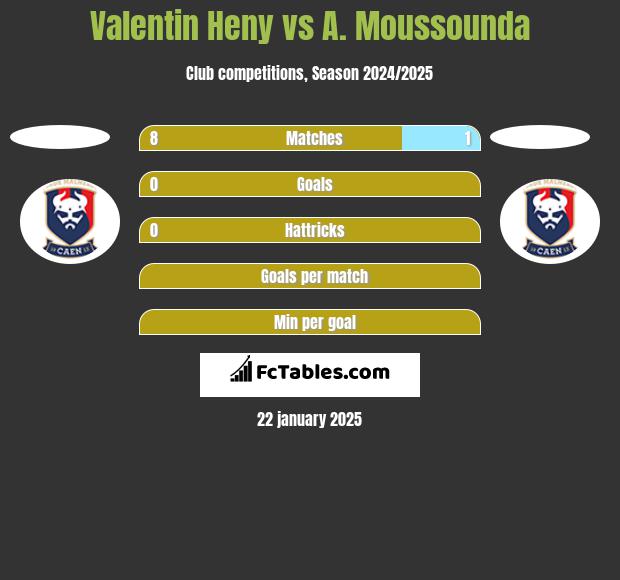 Valentin Heny vs A. Moussounda h2h player stats