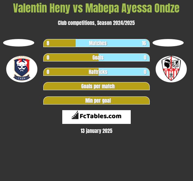 Valentin Heny vs Mabepa Ayessa Ondze h2h player stats