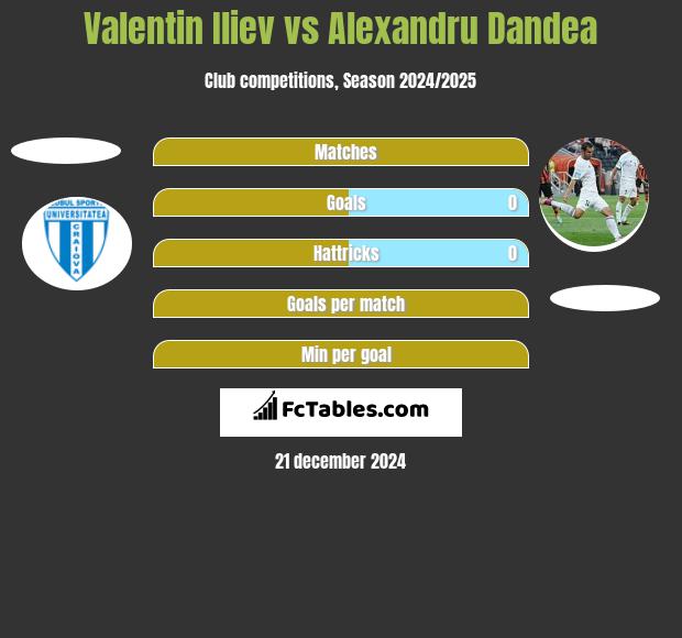 Valentin Iliev vs Alexandru Dandea h2h player stats