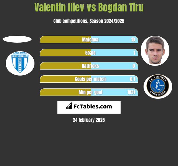 Valentin Iliev vs Bogdan Tiru h2h player stats