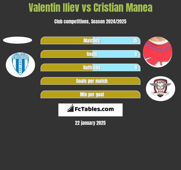 Valentin Iliev vs Cristian Manea h2h player stats