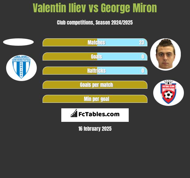 Valentin Iliev vs George Miron h2h player stats