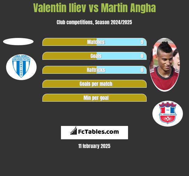 Valentin Iliev vs Martin Angha h2h player stats