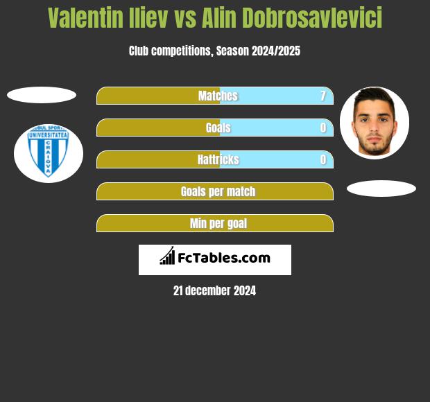 Valentin Iliev vs Alin Dobrosavlevici h2h player stats