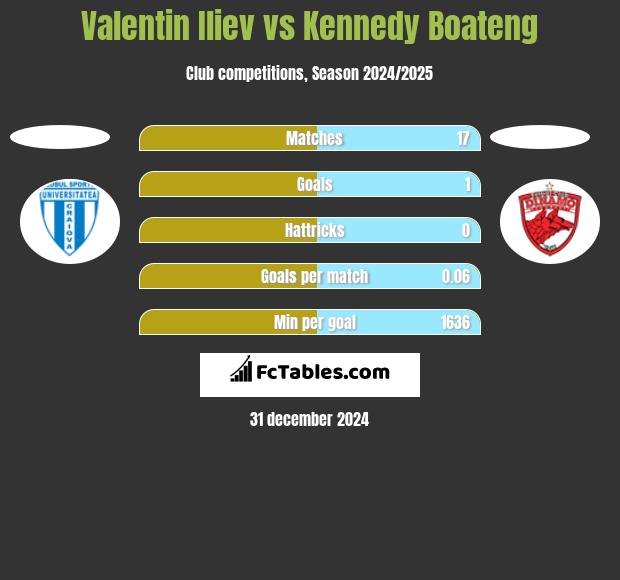 Valentin Iliev vs Kennedy Boateng h2h player stats