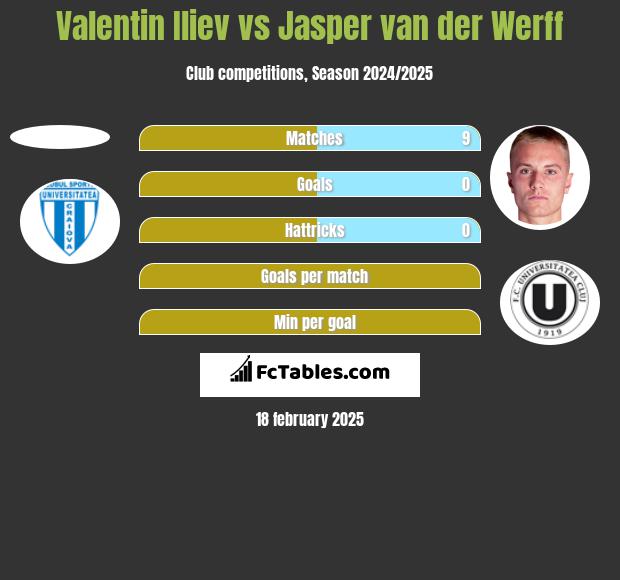 Valentin Iliev vs Jasper van der Werff h2h player stats