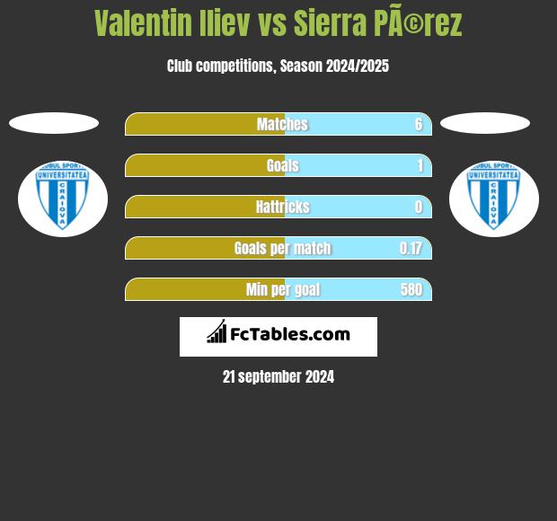 Valentin Iliev vs Sierra PÃ©rez h2h player stats